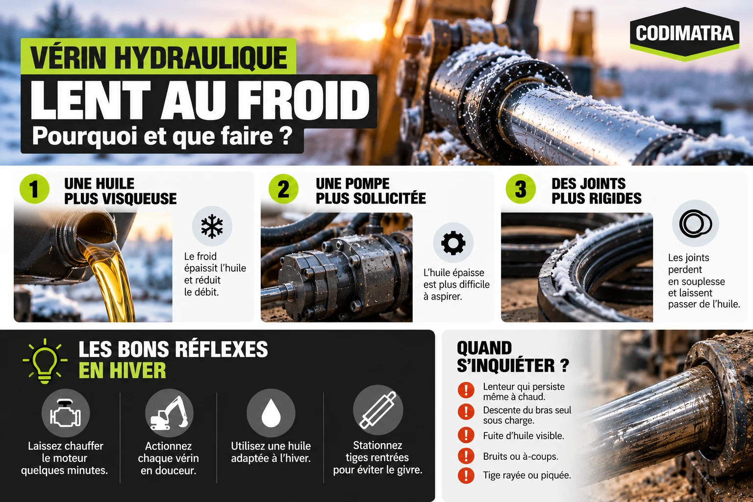 Infographie Codimatra expliquant pourquoi un vérin hydraulique devient lent par temps froid : huile plus visqueuse, pompe davantage sollicitée et joints rigidifiés. Conseils d'entretien hivernal et signes d'usure à surveiller.